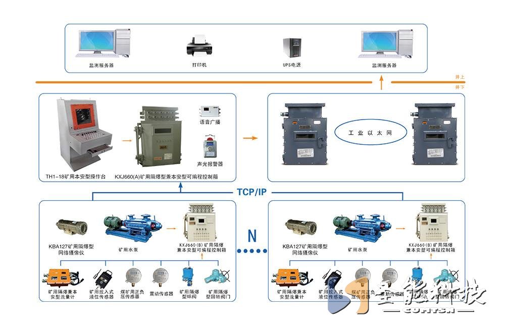 煤礦排水自動化監(jiān)測系統(tǒng)